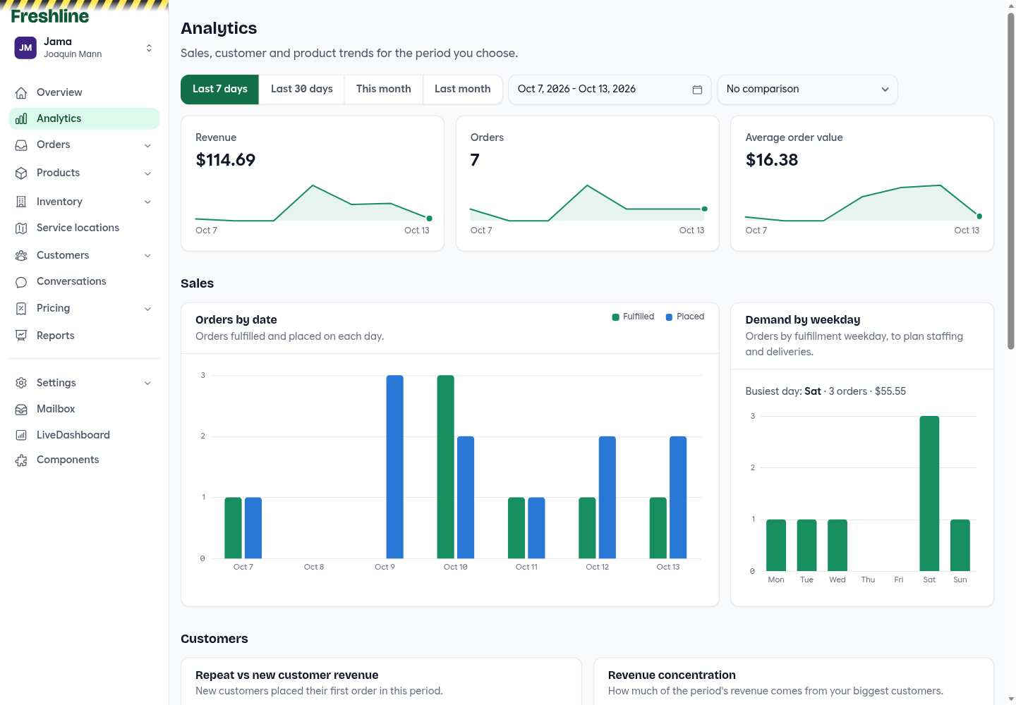 Analytics page with revenue, orders, average order value, and orders by date