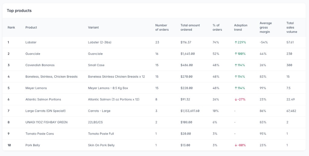 Top products table with adoption trends, gross margin, and sales volume
