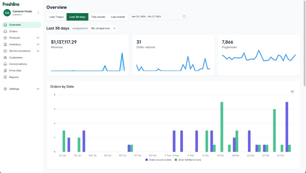 Dashboard overview with revenue, order volume, pageviews, and orders by date